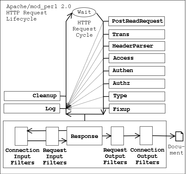 Input request. Схема работы Apache. Apache программа. Apache структура каталогов. Perl диаграмма.